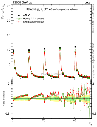 Plot of softdrop.zg in 13000 GeV pp collisions