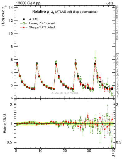 Plot of softdrop.zg in 13000 GeV pp collisions