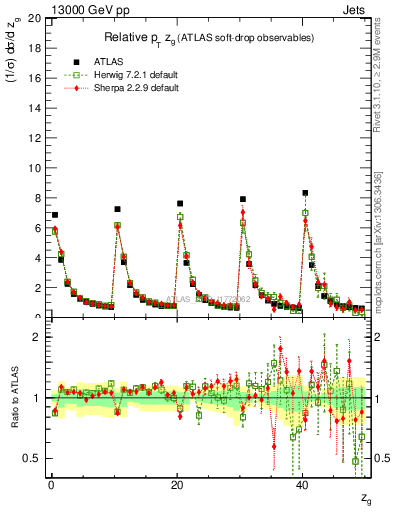 Plot of softdrop.zg in 13000 GeV pp collisions