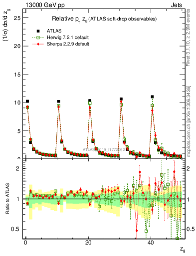 Plot of softdrop.zg in 13000 GeV pp collisions