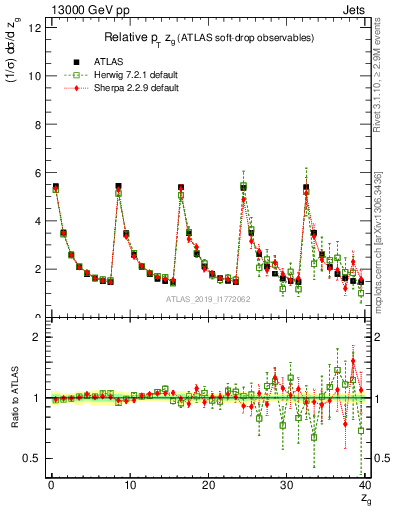 Plot of softdrop.zg in 13000 GeV pp collisions