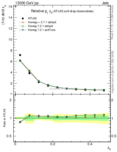 Plot of softdrop.zg in 13000 GeV pp collisions