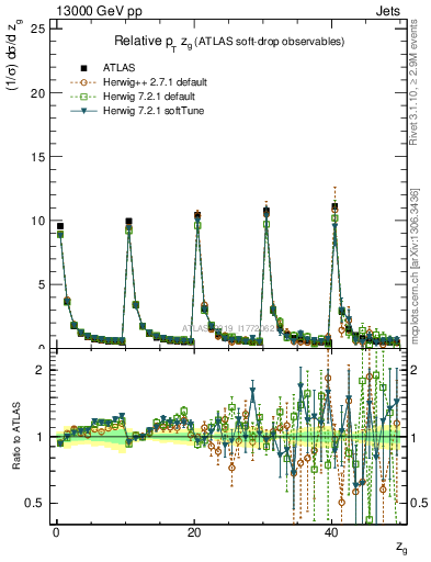 Plot of softdrop.zg in 13000 GeV pp collisions