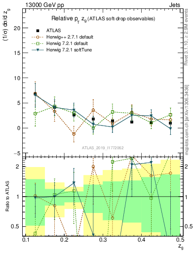 Plot of softdrop.zg in 13000 GeV pp collisions