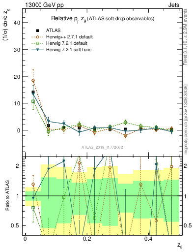 Plot of softdrop.zg in 13000 GeV pp collisions