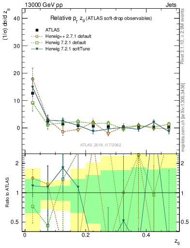 Plot of softdrop.zg in 13000 GeV pp collisions