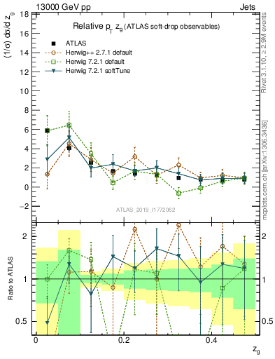 Plot of softdrop.zg in 13000 GeV pp collisions