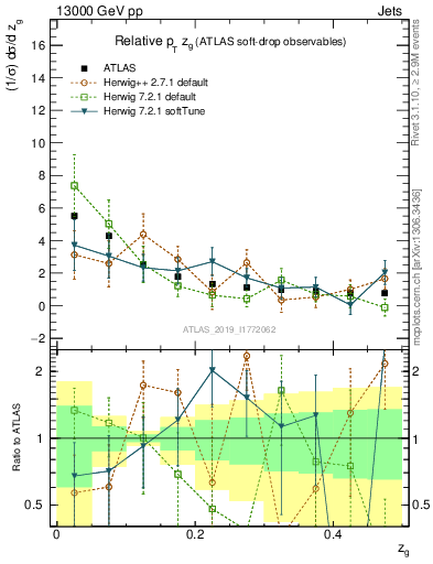 Plot of softdrop.zg in 13000 GeV pp collisions