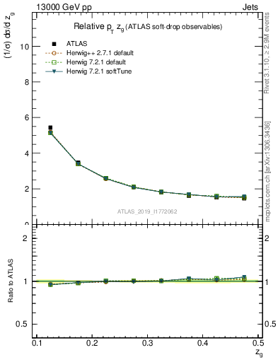 Plot of softdrop.zg in 13000 GeV pp collisions