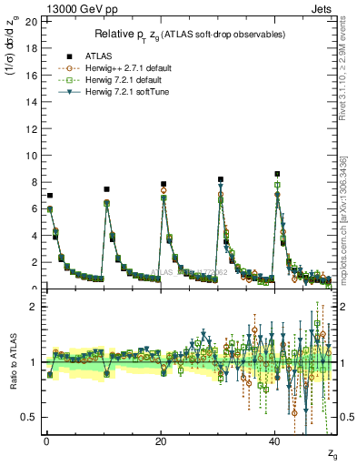 Plot of softdrop.zg in 13000 GeV pp collisions