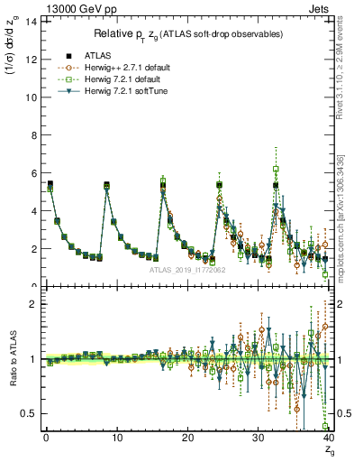 Plot of softdrop.zg in 13000 GeV pp collisions