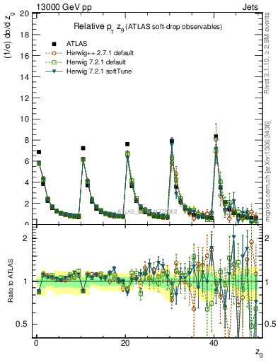 Plot of softdrop.zg in 13000 GeV pp collisions