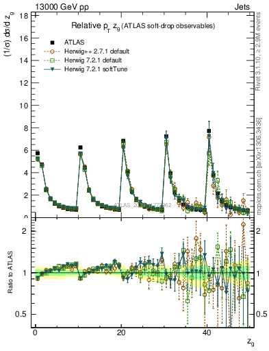 Plot of softdrop.zg in 13000 GeV pp collisions