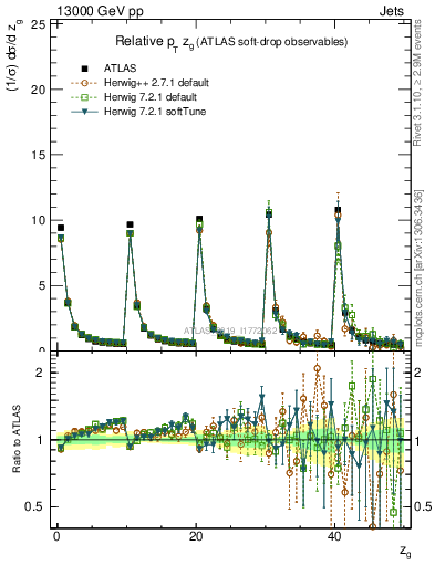 Plot of softdrop.zg in 13000 GeV pp collisions