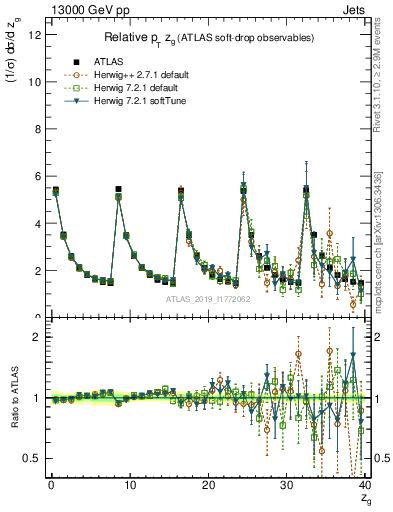 Plot of softdrop.zg in 13000 GeV pp collisions