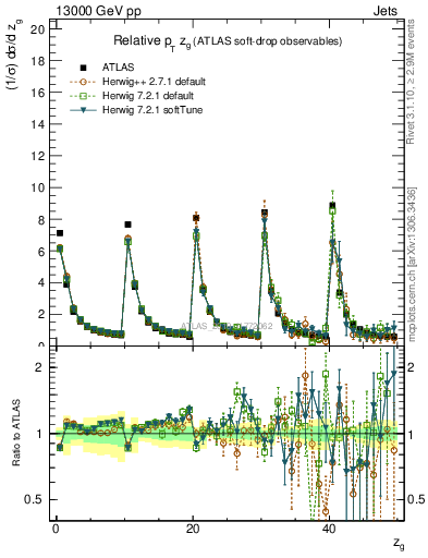 Plot of softdrop.zg in 13000 GeV pp collisions