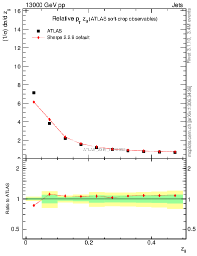 Plot of softdrop.zg in 13000 GeV pp collisions