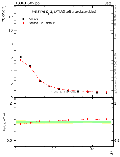 Plot of softdrop.zg in 13000 GeV pp collisions