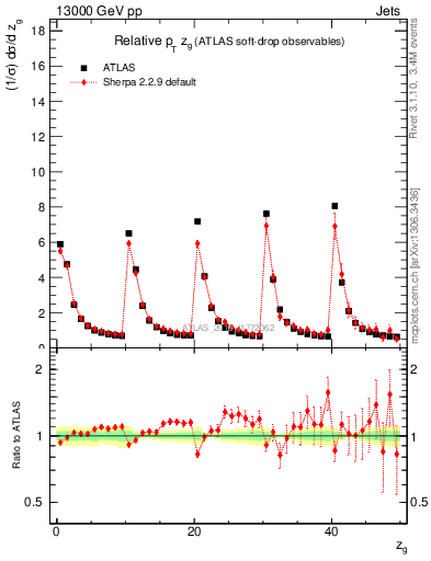 Plot of softdrop.zg in 13000 GeV pp collisions