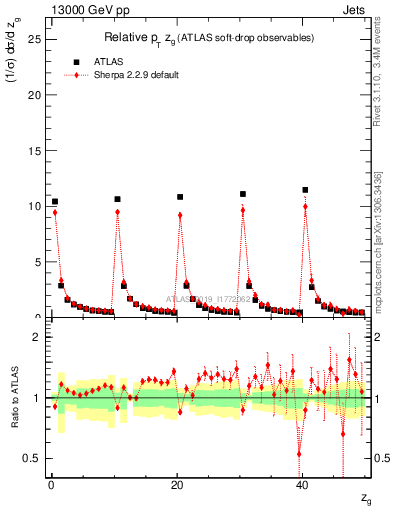 Plot of softdrop.zg in 13000 GeV pp collisions