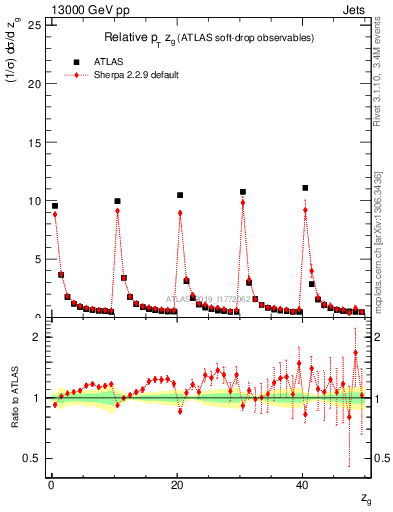 Plot of softdrop.zg in 13000 GeV pp collisions