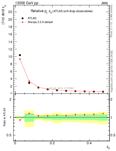 Plot of softdrop.zg in 13000 GeV pp collisions