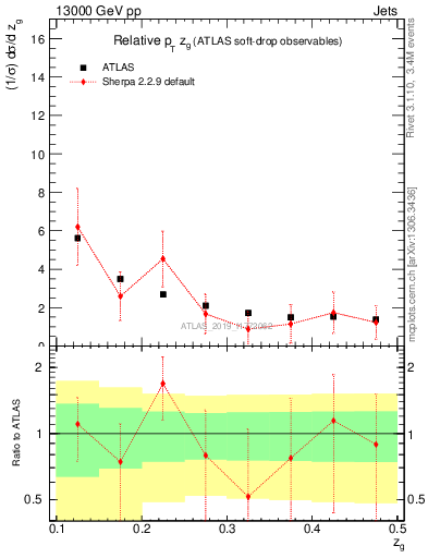 Plot of softdrop.zg in 13000 GeV pp collisions