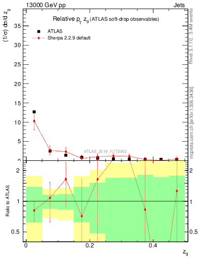 Plot of softdrop.zg in 13000 GeV pp collisions