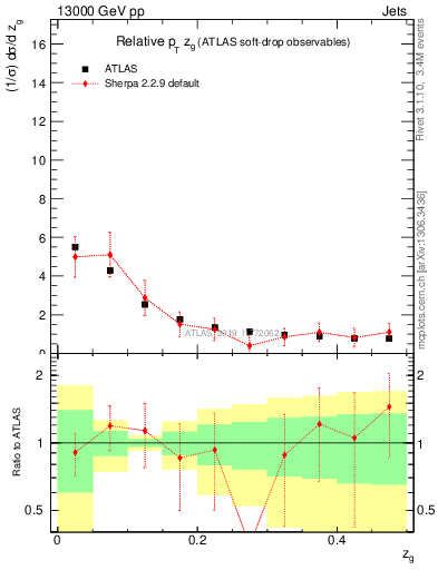 Plot of softdrop.zg in 13000 GeV pp collisions