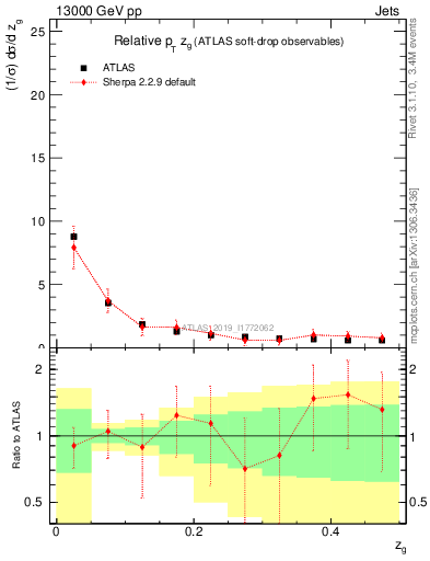 Plot of softdrop.zg in 13000 GeV pp collisions