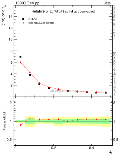 Plot of softdrop.zg in 13000 GeV pp collisions