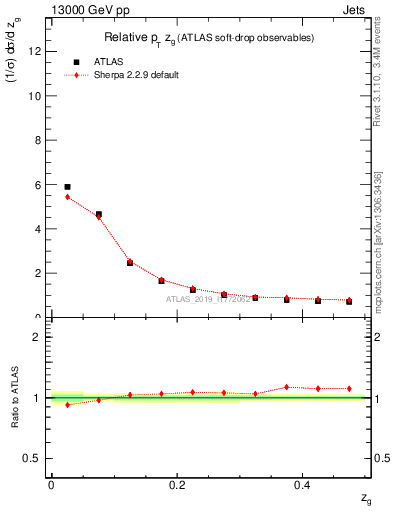 Plot of softdrop.zg in 13000 GeV pp collisions