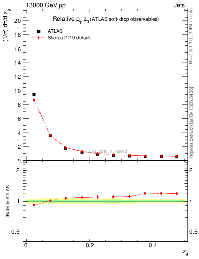 Plot of softdrop.zg in 13000 GeV pp collisions