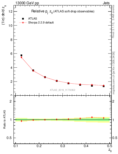 Plot of softdrop.zg in 13000 GeV pp collisions