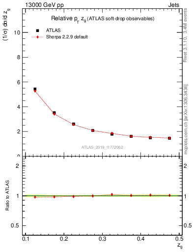 Plot of softdrop.zg in 13000 GeV pp collisions