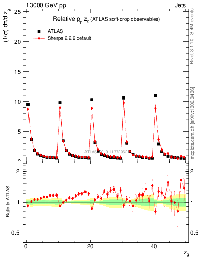 Plot of softdrop.zg in 13000 GeV pp collisions