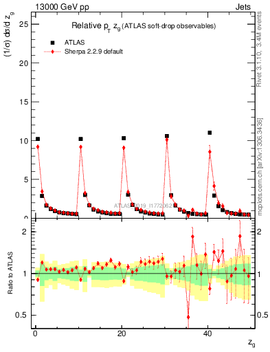 Plot of softdrop.zg in 13000 GeV pp collisions