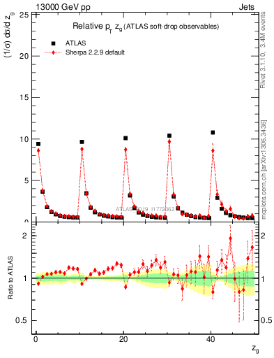 Plot of softdrop.zg in 13000 GeV pp collisions