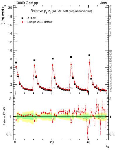 Plot of softdrop.zg in 13000 GeV pp collisions