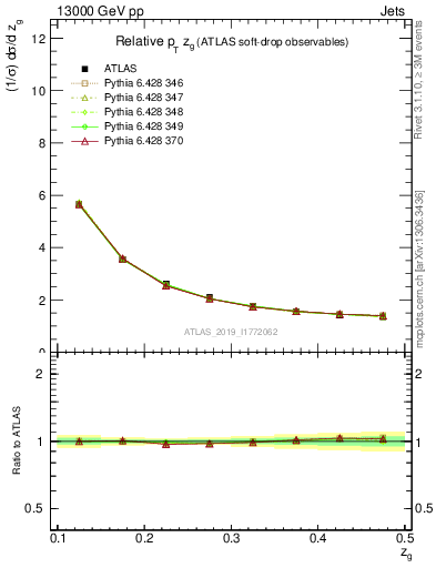 Plot of softdrop.zg in 13000 GeV pp collisions