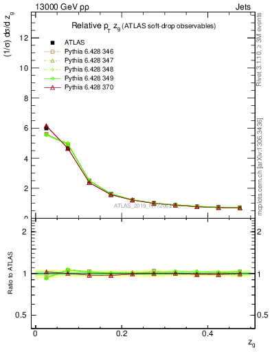 Plot of softdrop.zg in 13000 GeV pp collisions