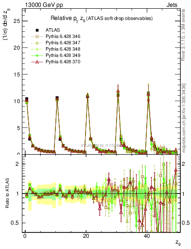 Plot of softdrop.zg in 13000 GeV pp collisions