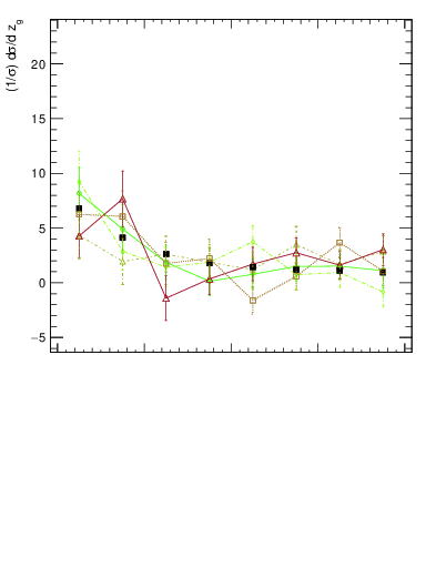 Plot of softdrop.zg in 13000 GeV pp collisions