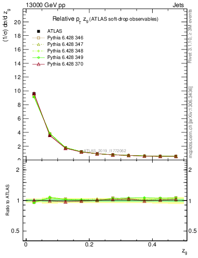 Plot of softdrop.zg in 13000 GeV pp collisions