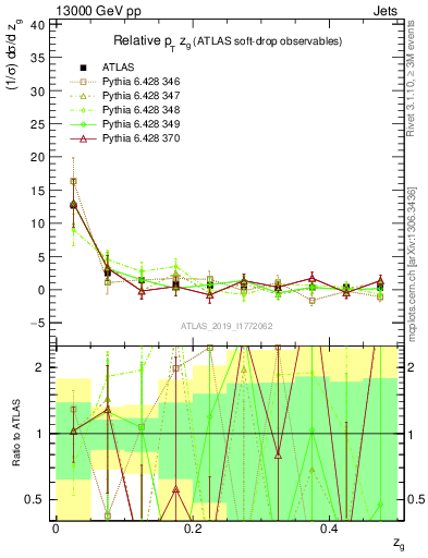 Plot of softdrop.zg in 13000 GeV pp collisions