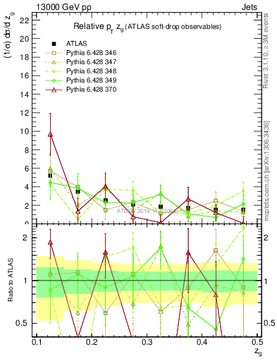 Plot of softdrop.zg in 13000 GeV pp collisions