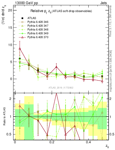 Plot of softdrop.zg in 13000 GeV pp collisions