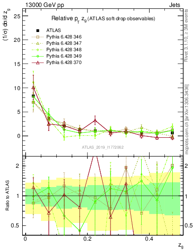 Plot of softdrop.zg in 13000 GeV pp collisions