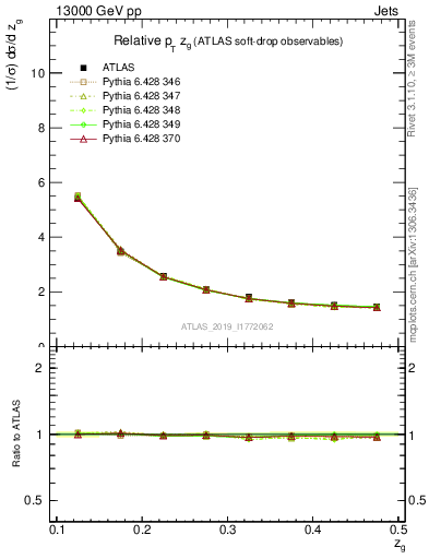 Plot of softdrop.zg in 13000 GeV pp collisions