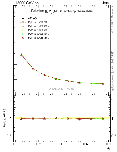 Plot of softdrop.zg in 13000 GeV pp collisions